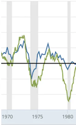 Line chart covering roughly 1968 to 1982, with two series moving together and shaded bands marking recessions. Both fall sharply below the zero line in the mid-1970s and again around 1980.