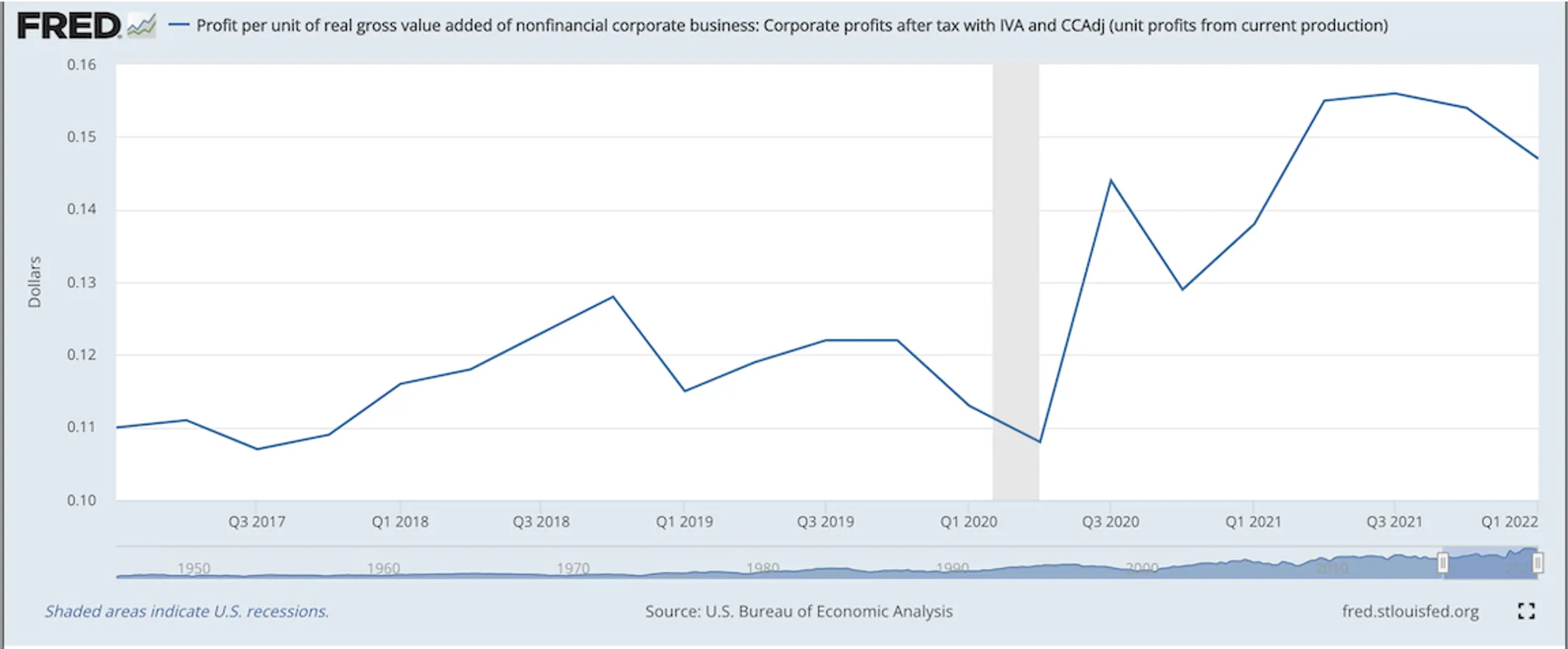 FRED line chart of corporate profit per unit of real gross value added, 2017 to early 2022. It moves between about $0.11 and $0.12 until the 2020 recession, then climbs steeply to roughly $0.156 by late 2021 — the sharpest rise on the chart. Source: U.S. Bureau of Economic Analysis.